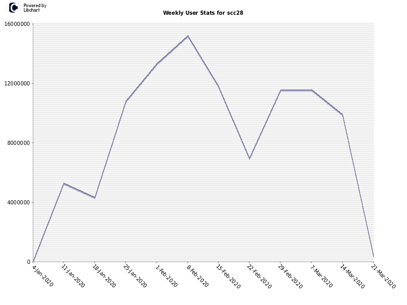 Weekly User Stats for scc28